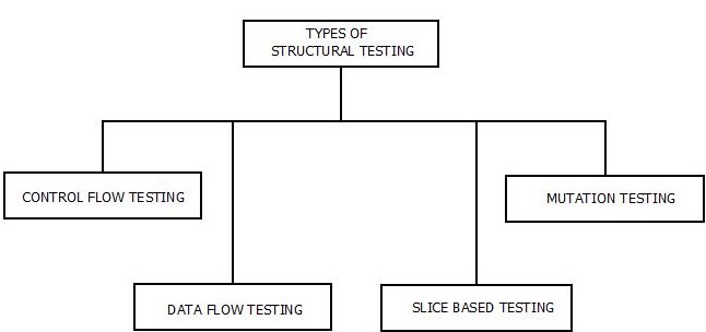 Structural Testing : Types This image describes the various types of structural testing that can be performed according to the need on a software product in software testing.